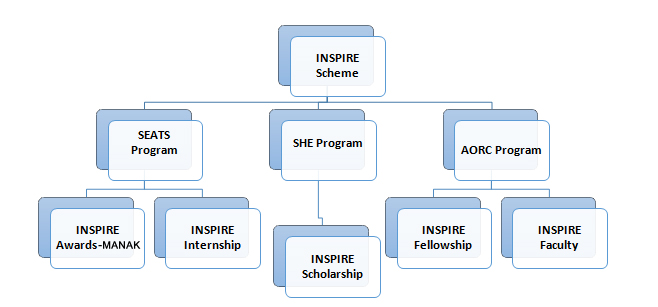 INSPIRE Scheme
